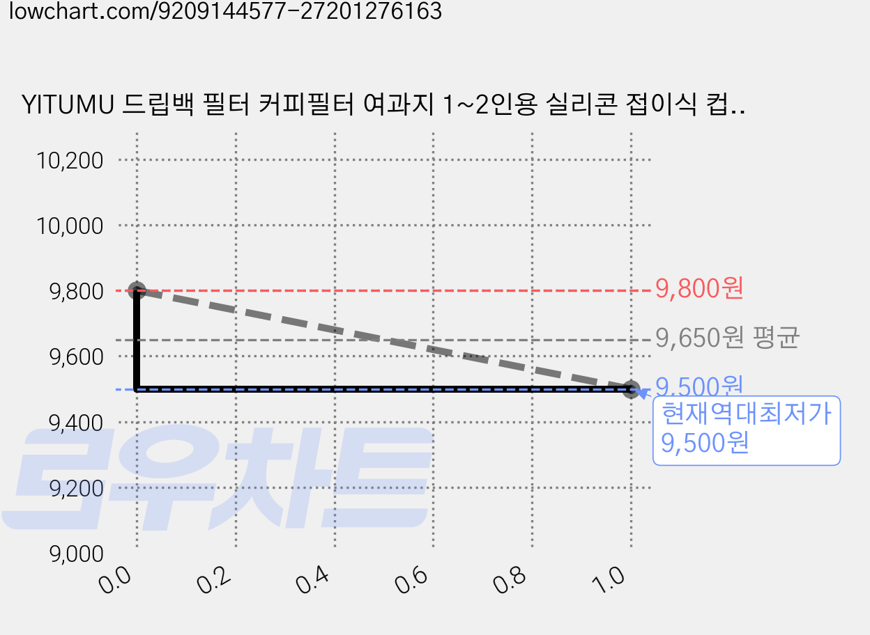 YITUMU 드립백 필터 커피필터 여과지 1~2인용 실리콘 접이식 컵 캠핑 세트, 1개, 100개 가격 변동 차트, 현재가 9,500원, 역대최저가