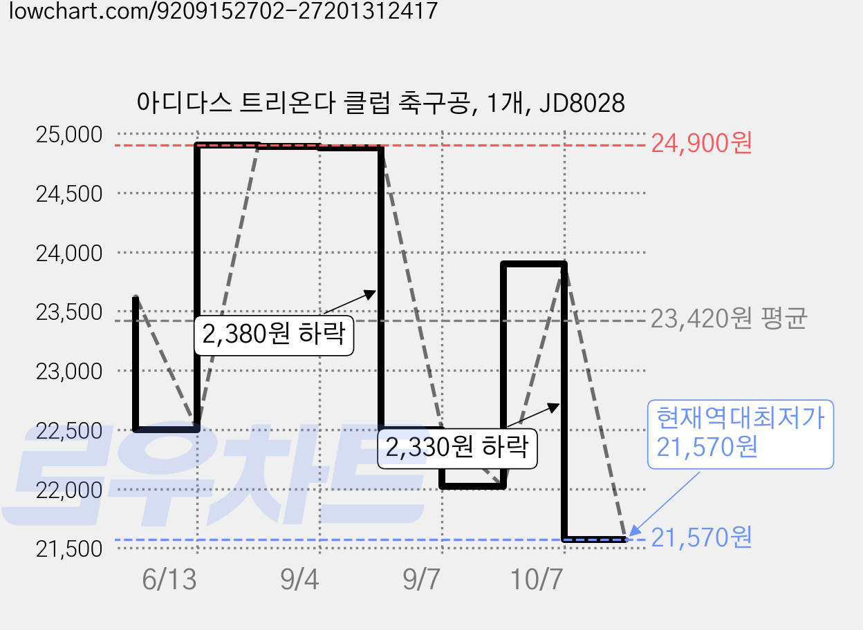 아디다스 트리온다 클럽 축구공, 1개, JD8028 가격 변동 차트, 현재가 21,570원, 역대최저가