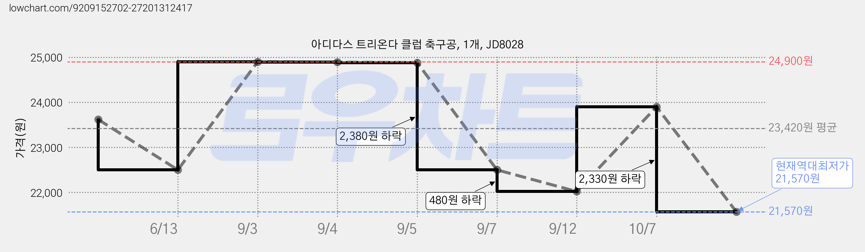 아디다스 트리온다 클럽 축구공, 1개, JD8028 가격 변동 차트, 현재가 21,570원, 역대최저가