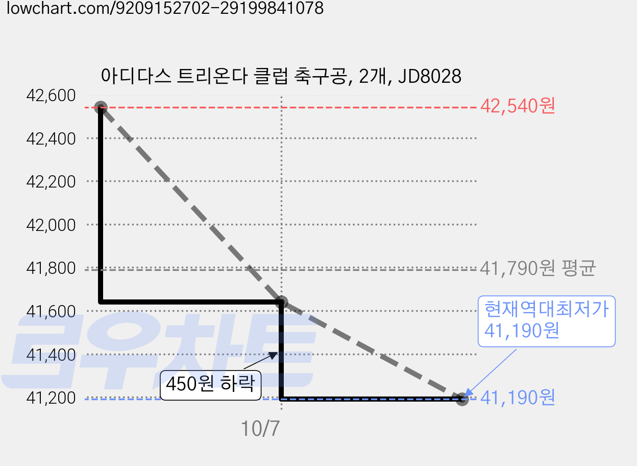 아디다스 트리온다 클럽 축구공, 2개, JD8028 가격 변동 차트, 현재가 41,190원, 역대최저가