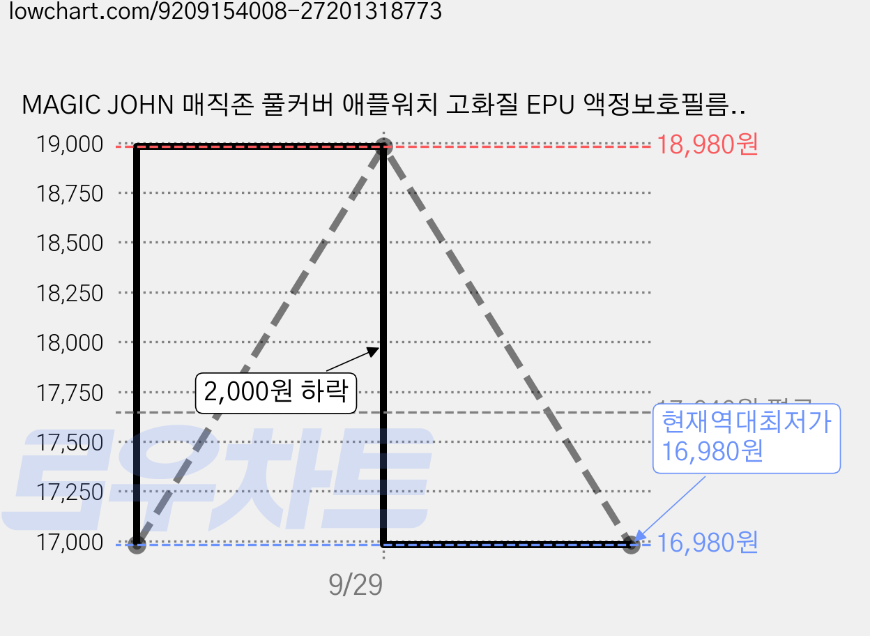 MAGIC JOHN 매직존 풀커버 애플워치 고화질 EPU 액정보호필름 + 이지툴 애플 적용 2p, 1세트, 투명 가격 변동 차트, 현재가 16,980원, 역대최저가