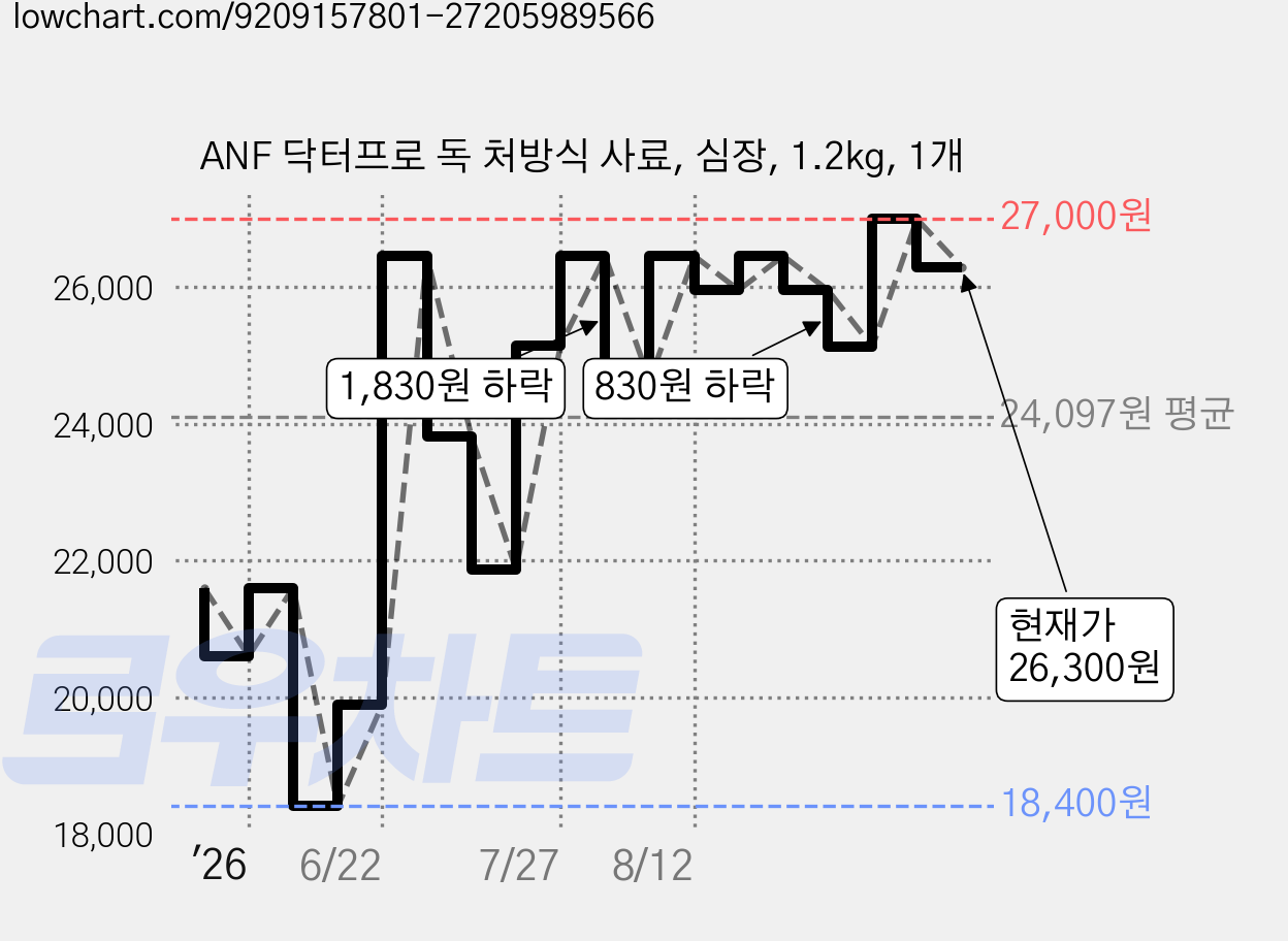 ANF 닥터프로 독 처방식 사료, 심장, 1.2kg, 1개 가격 변동 차트, 현재가 26,300원, 관측 최저가 18,400원