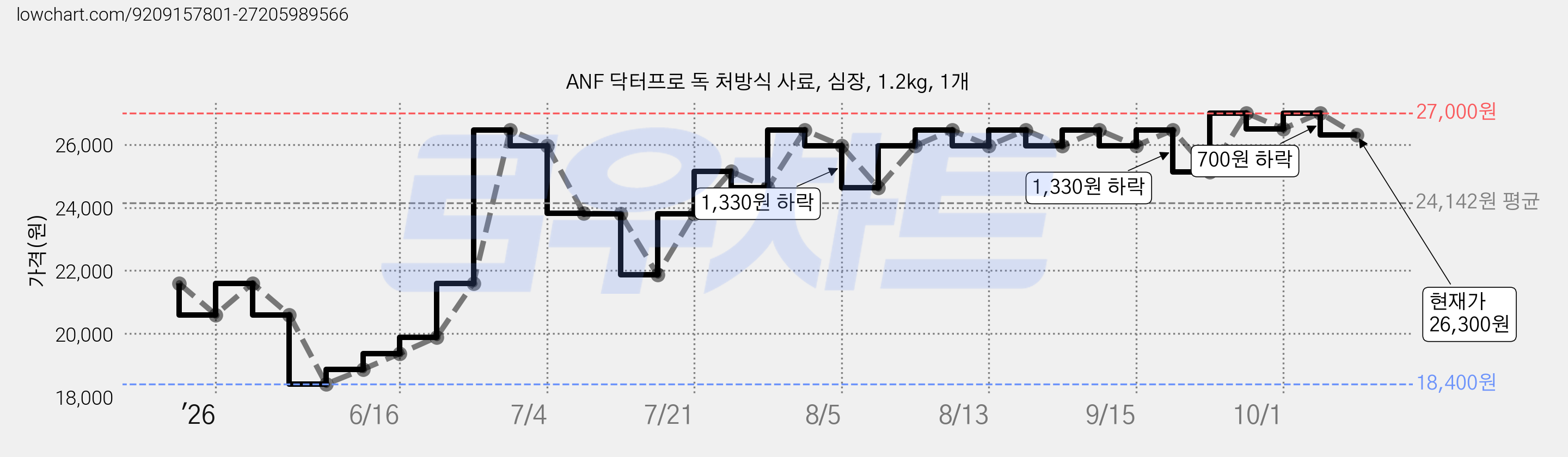 ANF 닥터프로 독 처방식 사료, 심장, 1.2kg, 1개 가격 변동 차트, 현재가 26,300원, 관측 최저가 18,400원
