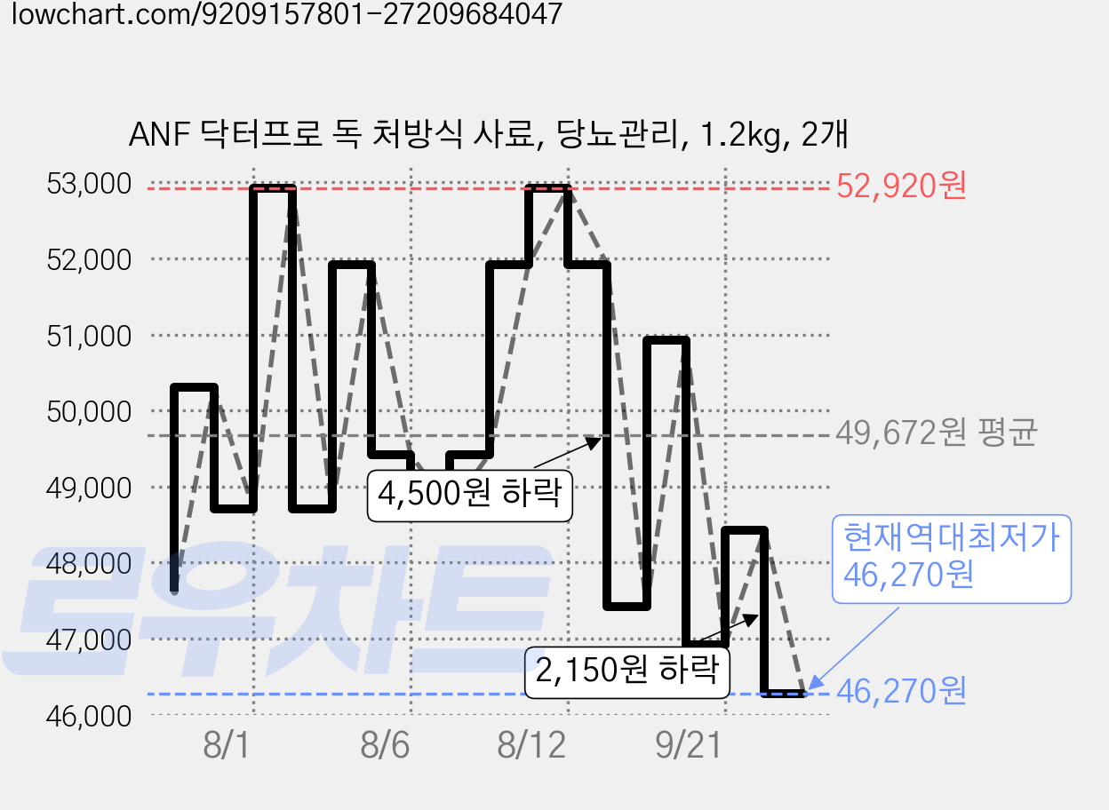 ANF 닥터프로 독 처방식 사료, 당뇨관리, 1.2kg, 2개 가격 변동 차트, 현재가 46,270원, 역대최저가