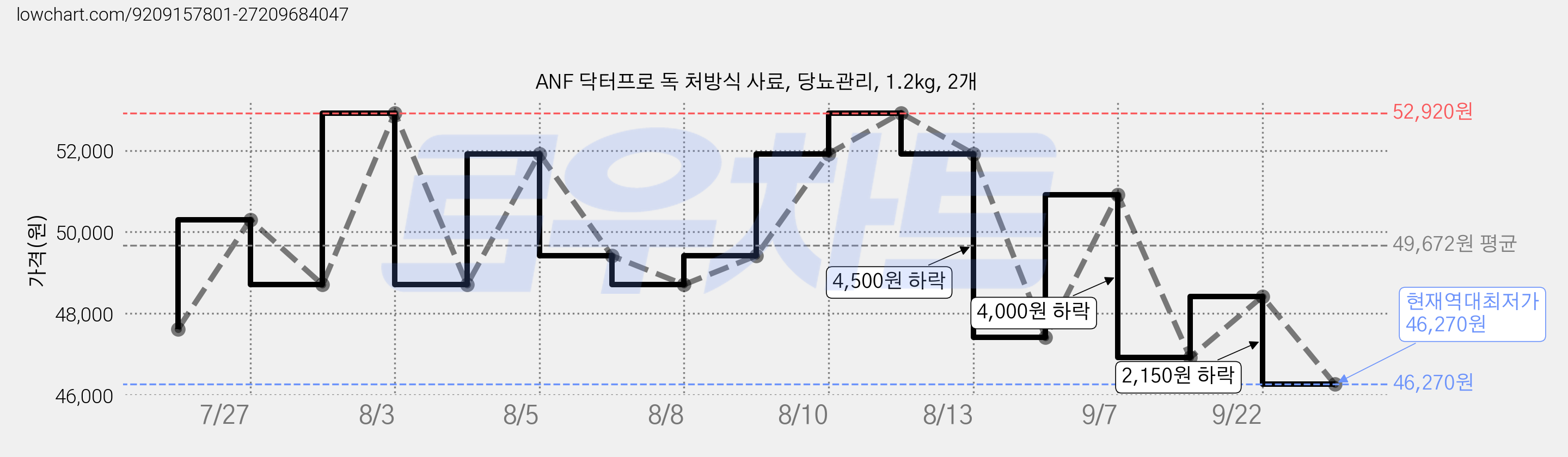 ANF 닥터프로 독 처방식 사료, 당뇨관리, 1.2kg, 2개 가격 변동 차트, 현재가 46,270원, 역대최저가
