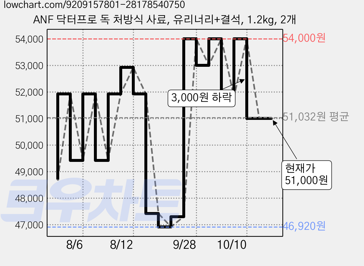 ANF 닥터프로 독 처방식 사료, 유리너리+결석, 1.2kg, 2개 가격 변동 차트, 현재가 51,000원, 관측 최저가 46,920원