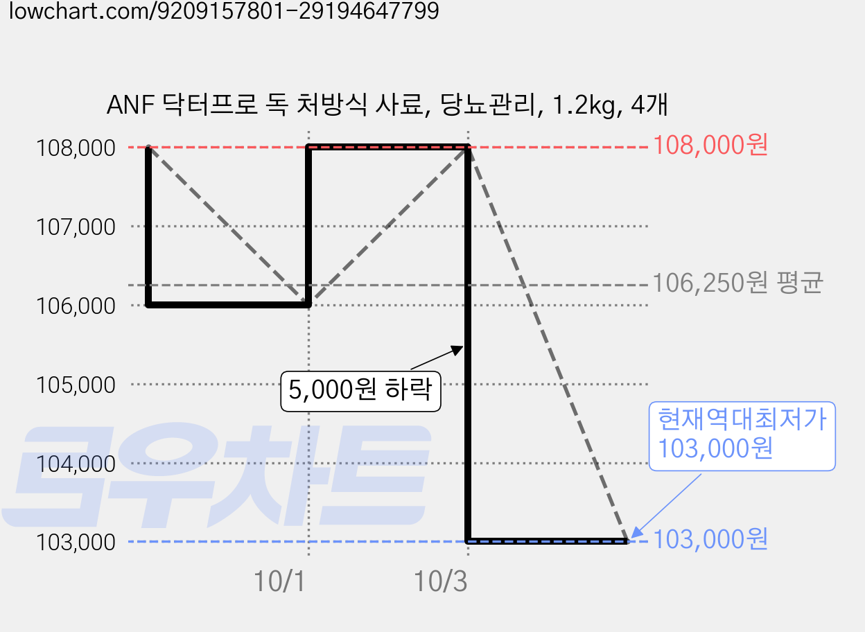 ANF 닥터프로 독 처방식 사료, 당뇨관리, 1.2kg, 4개 가격 변동 차트, 현재가 103,000원, 역대최저가