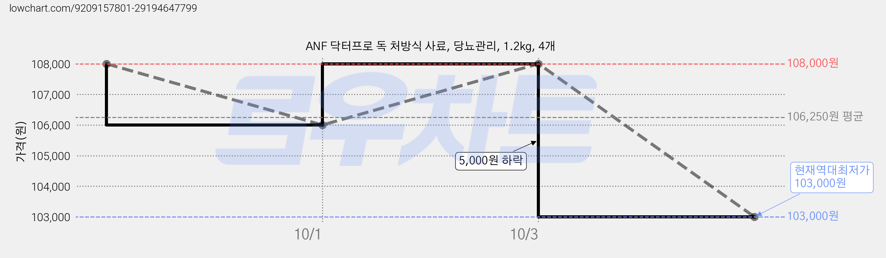 ANF 닥터프로 독 처방식 사료, 당뇨관리, 1.2kg, 4개 가격 변동 차트, 현재가 103,000원, 역대최저가