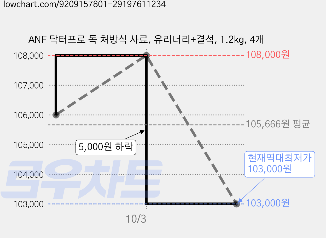 ANF 닥터프로 독 처방식 사료, 유리너리+결석, 1.2kg, 4개 가격 변동 차트, 현재가 103,000원, 역대최저가