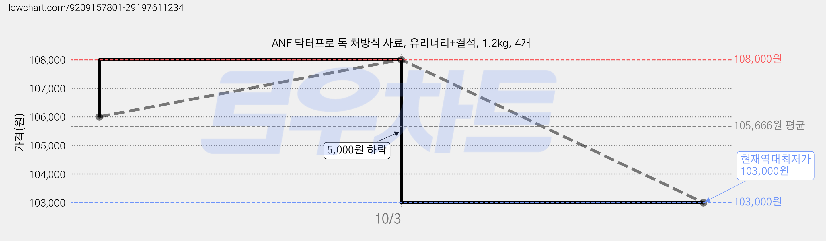 ANF 닥터프로 독 처방식 사료, 유리너리+결석, 1.2kg, 4개 가격 변동 차트, 현재가 103,000원, 역대최저가