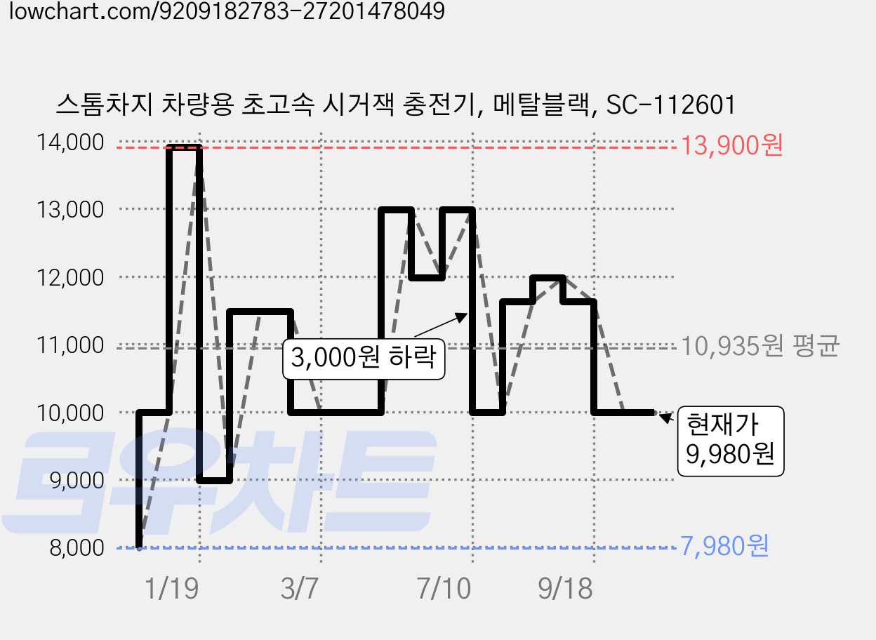 스톰차지 차량용 초고속 시거잭 충전기, 메탈블랙, SC-112601 가격 변동 차트, 현재가 9,980원, 관측 최저가 7,980원
