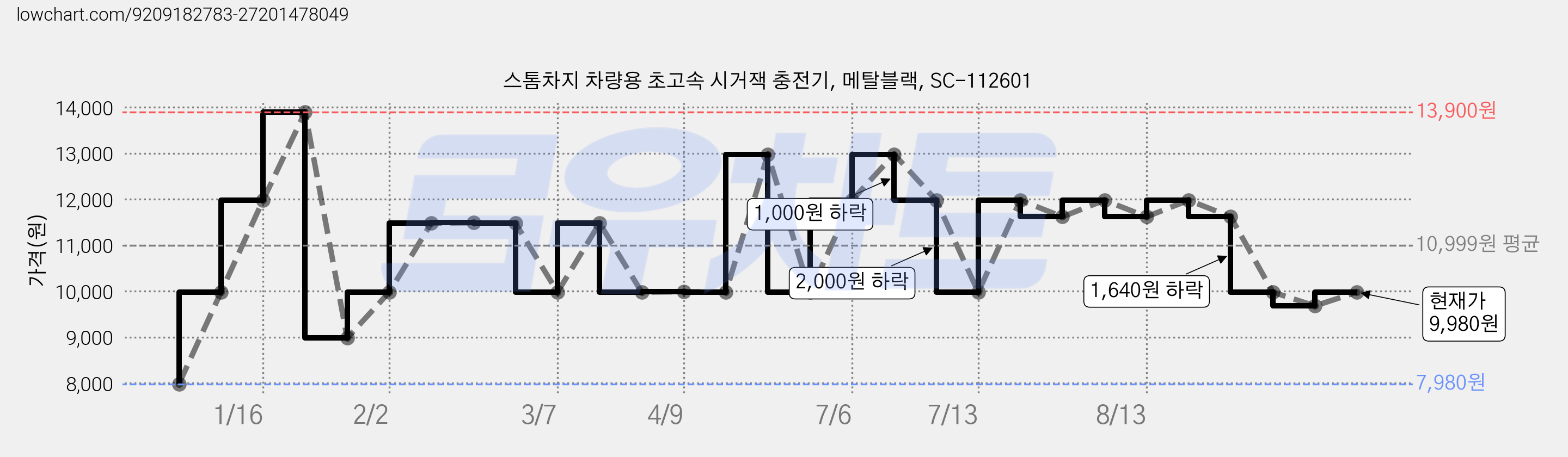 스톰차지 차량용 초고속 시거잭 충전기, 메탈블랙, SC-112601 가격 변동 차트, 현재가 9,980원, 관측 최저가 7,980원