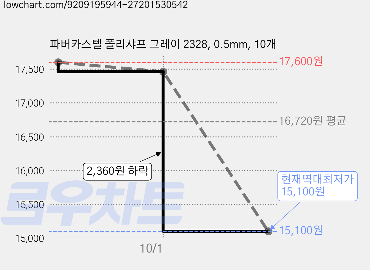 파버카스텔 폴리샤프 그레이 2328, 0.5mm, 10개 가격 변동 차트, 현재가 15,100원, 역대최저가