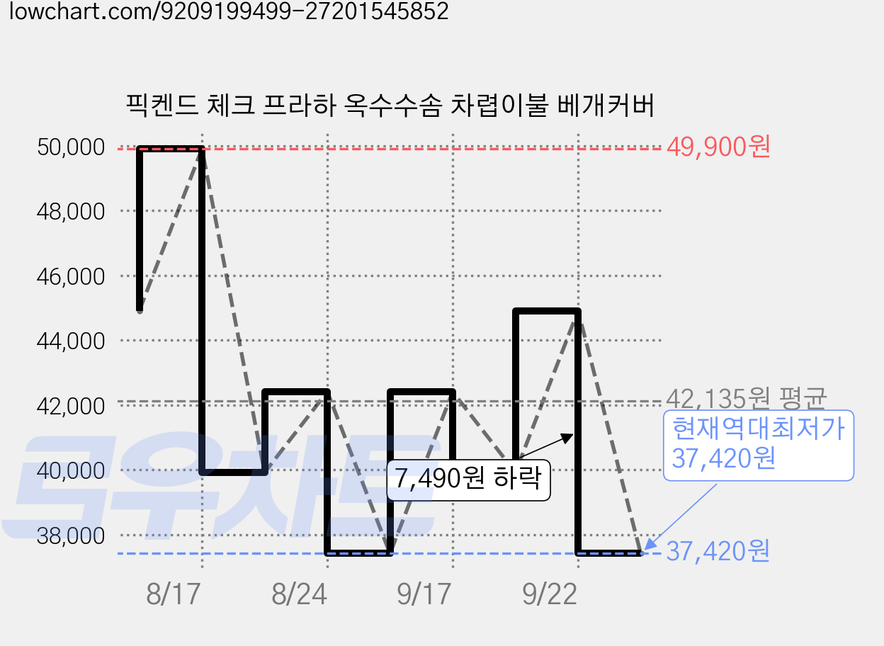 픽켄드 체크 프라하 옥수수솜 차렵이불 베개커버 가격 변동 차트, 현재가 37,420원, 역대최저가