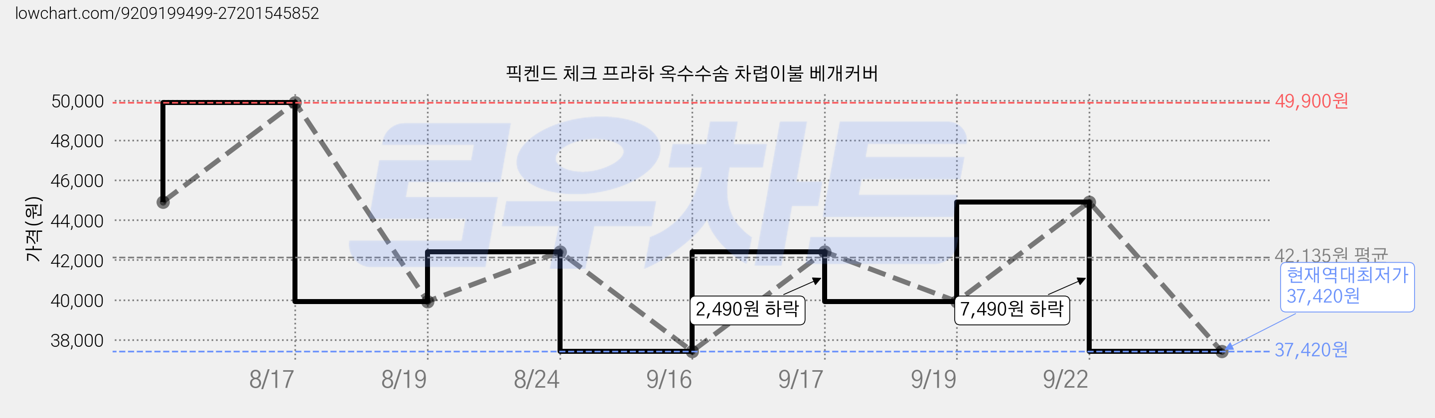 픽켄드 체크 프라하 옥수수솜 차렵이불 베개커버 가격 변동 차트, 현재가 37,420원, 역대최저가