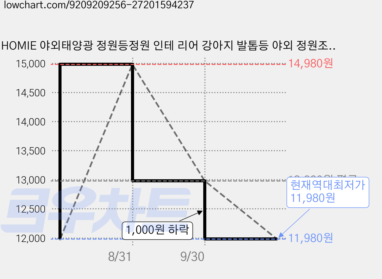 HOMIE 야외태양광 정원등정원 인테 리어 강아지 발톱등 야외 정원조 명소품, 웜톤 가격 변동 차트, 현재가 11,980원, 역대최저가