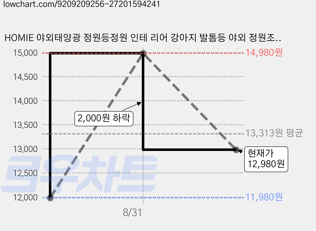 HOMIE 야외태양광 정원등정원 인테 리어 강아지 발톱등 야외 정원조 명소품, 채색 가격 변동 차트, 현재가 12,980원, 관측 최저가 11,980원
