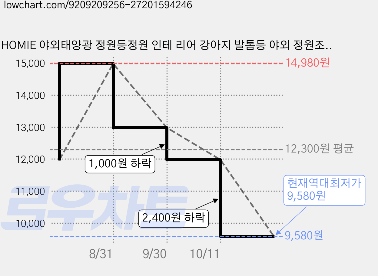 HOMIE 야외태양광 정원등정원 인테 리어 강아지 발톱등 야외 정원조 명소품, 쿨톤 가격 변동 차트, 현재가 9,580원, 역대최저가