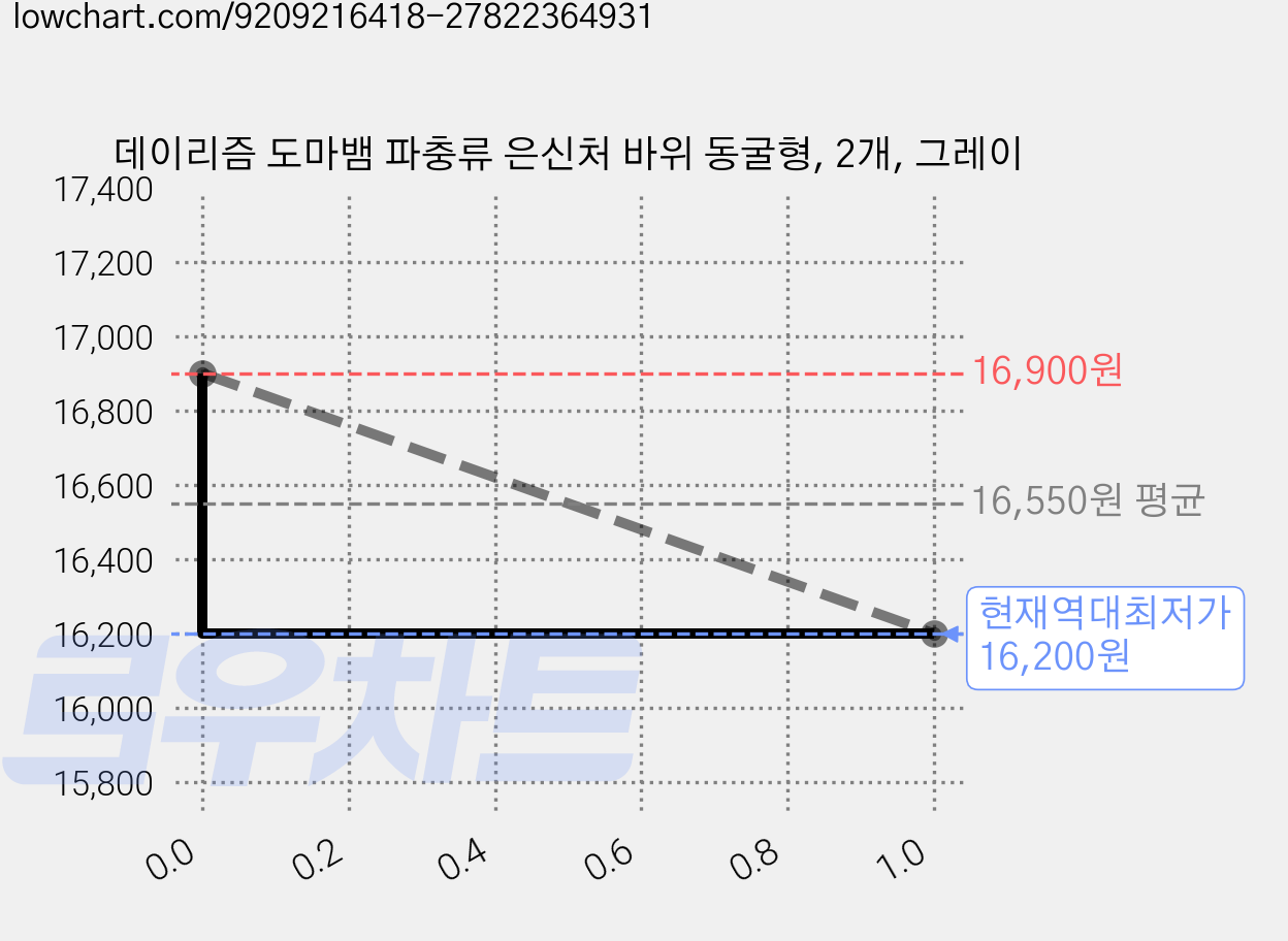 데이리즘 도마뱀 파충류 은신처 바위 동굴형, 2개, 그레이 가격 변동 차트, 현재가 16,200원, 역대최저가