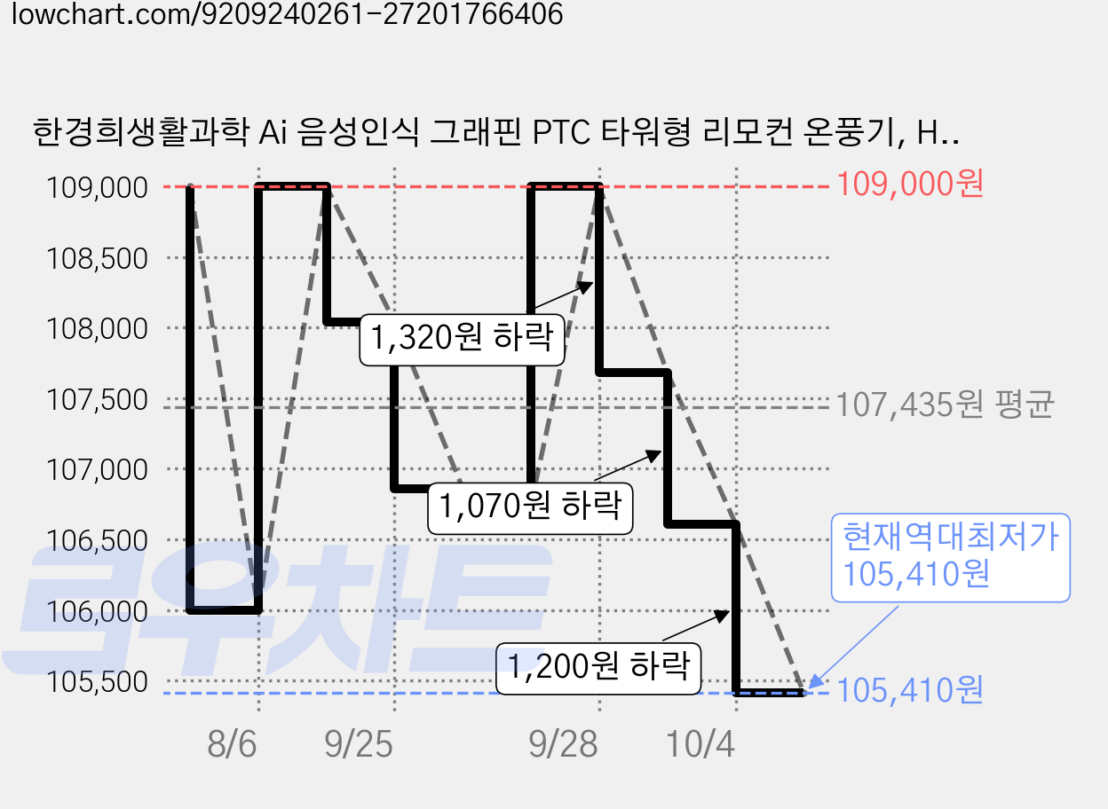 한경희생활과학 Ai 음성인식 그래핀 PTC 타워형 리모컨 온풍기, HA-28000FH, 화이트 가격 변동 차트, 현재가 105,410원, 역대최저가