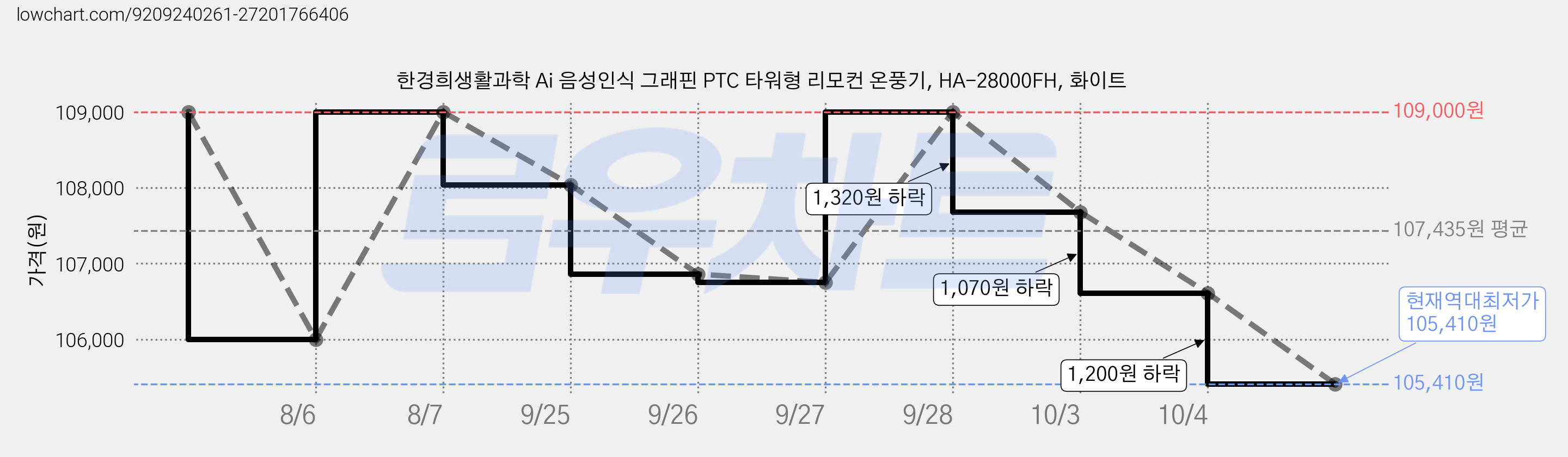한경희생활과학 Ai 음성인식 그래핀 PTC 타워형 리모컨 온풍기, HA-28000FH, 화이트 가격 변동 차트, 현재가 105,410원, 역대최저가