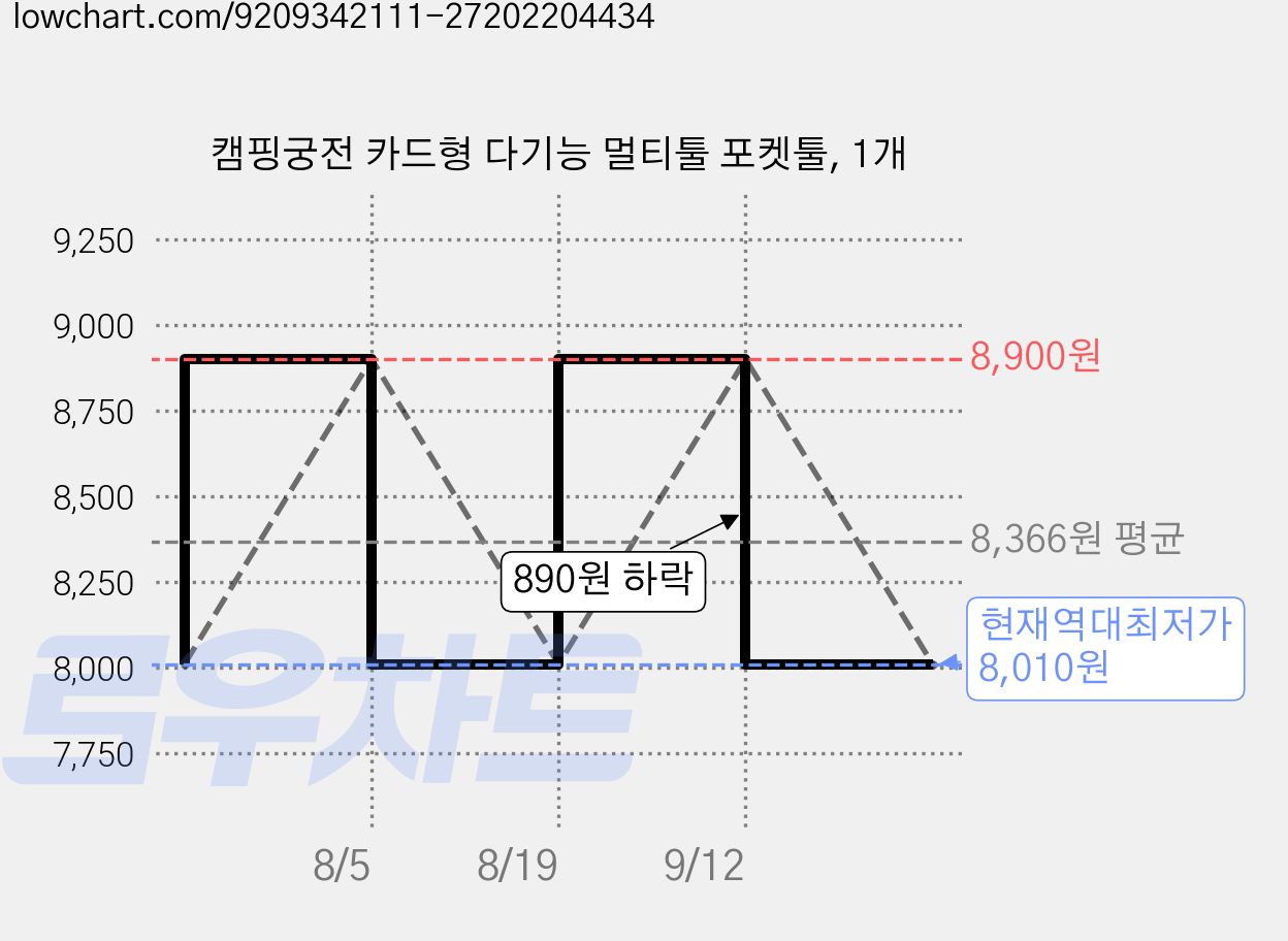 캠핑궁전 카드형 다기능 멀티툴 포켓툴, 1개 가격 변동 차트, 현재가 8,010원, 역대최저가