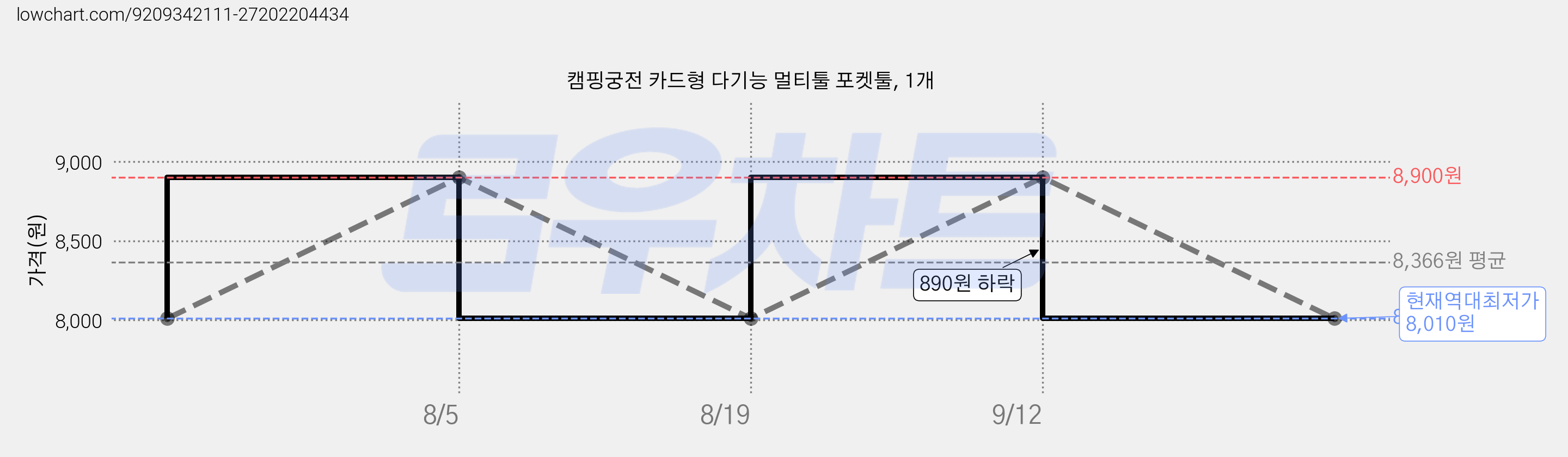 캠핑궁전 카드형 다기능 멀티툴 포켓툴, 1개 가격 변동 차트, 현재가 8,010원, 역대최저가