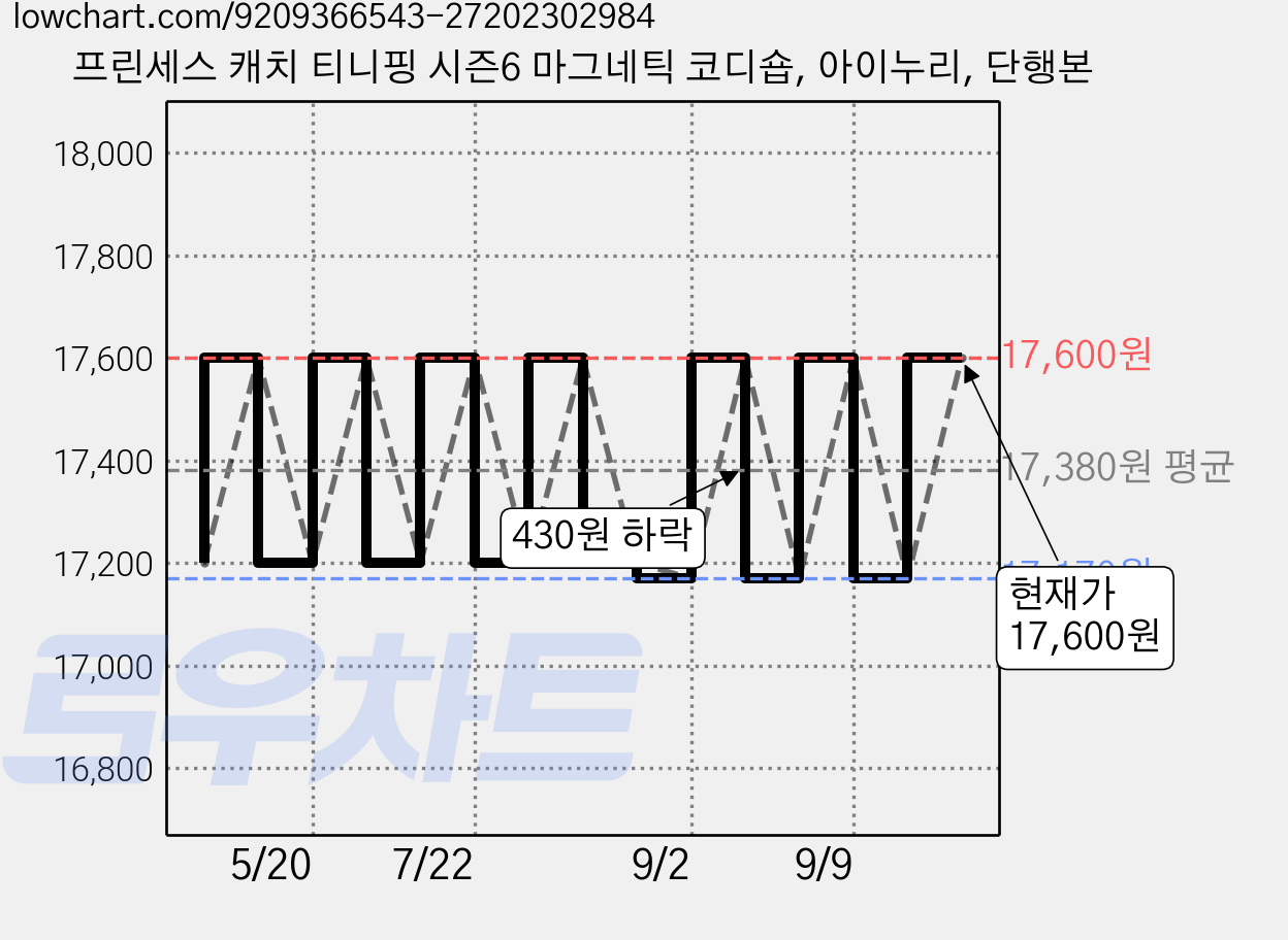 프린세스 캐치 티니핑 시즌6 마그네틱 코디숍, 아이누리, 단행본 가격 변동 차트, 현재가 17,600원, 관측 최저가 17,170원
