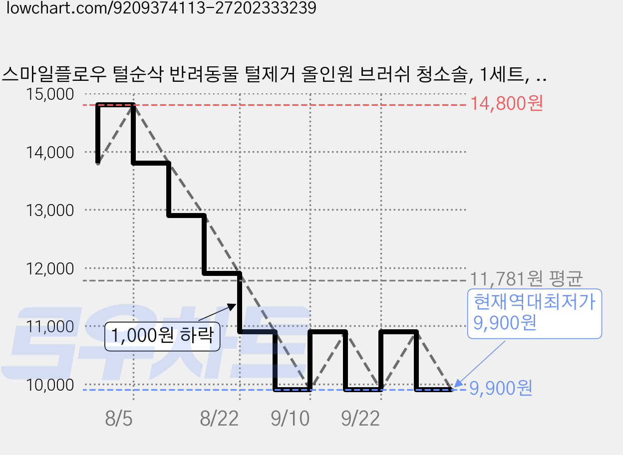 스마일플로우 털순삭 반려동물 털제거 올인원 브러쉬 청소솔, 1세트, 그레이 가격 변동 차트, 현재가 9,900원, 역대최저가