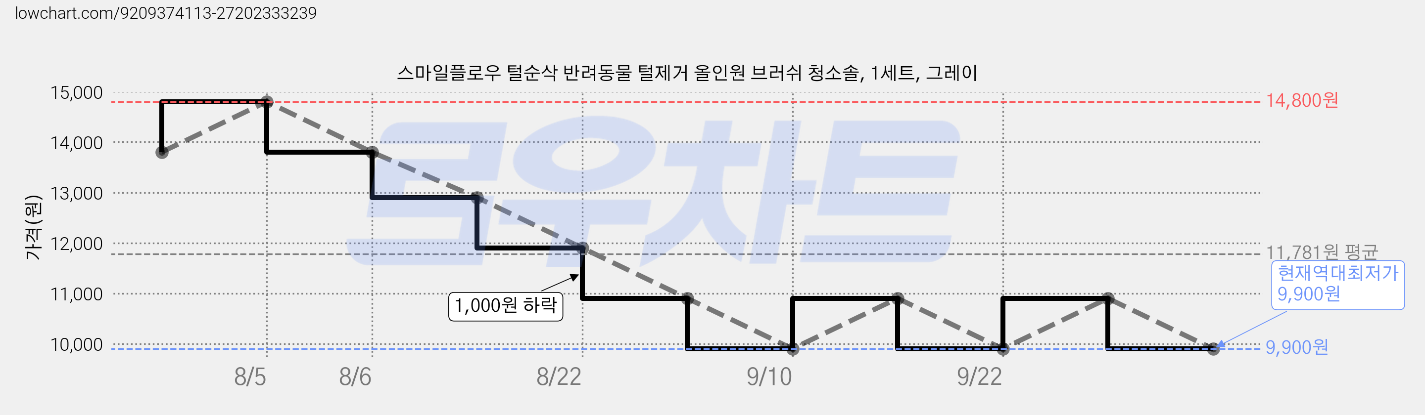 스마일플로우 털순삭 반려동물 털제거 올인원 브러쉬 청소솔, 1세트, 그레이 가격 변동 차트, 현재가 9,900원, 역대최저가
