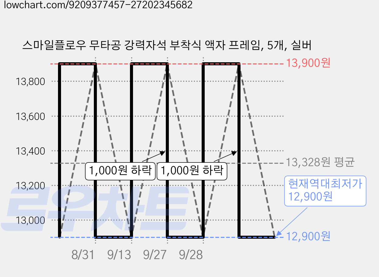 스마일플로우 무타공 강력자석 부착식 액자 프레임, 5개, 실버 가격 변동 차트, 현재가 12,900원, 역대최저가