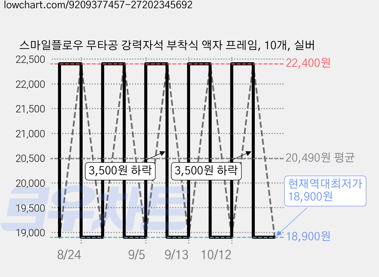 스마일플로우 무타공 강력자석 부착식 액자 프레임, 10개, 실버 가격 변동 차트, 현재가 18,900원, 역대최저가