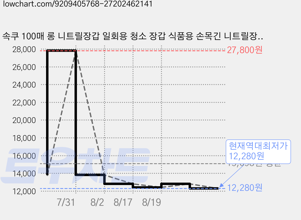 속쿠 100매 롱 니트릴장갑 일회용 청소 장갑 식품용 손목긴 니트릴장갑, 1세트, S, 자주색 가격 변동 차트, 현재가 12,280원, 역대최저가