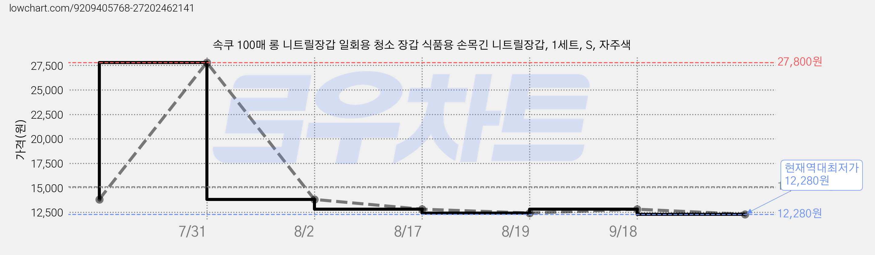 속쿠 100매 롱 니트릴장갑 일회용 청소 장갑 식품용 손목긴 니트릴장갑, 1세트, S, 자주색 가격 변동 차트, 현재가 12,280원, 역대최저가