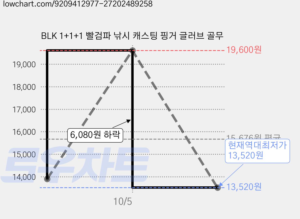 BLK 1+1+1 빨검파 낚시 캐스팅 핑거 글러브 골무 가격 변동 차트, 현재가 13,520원, 역대최저가