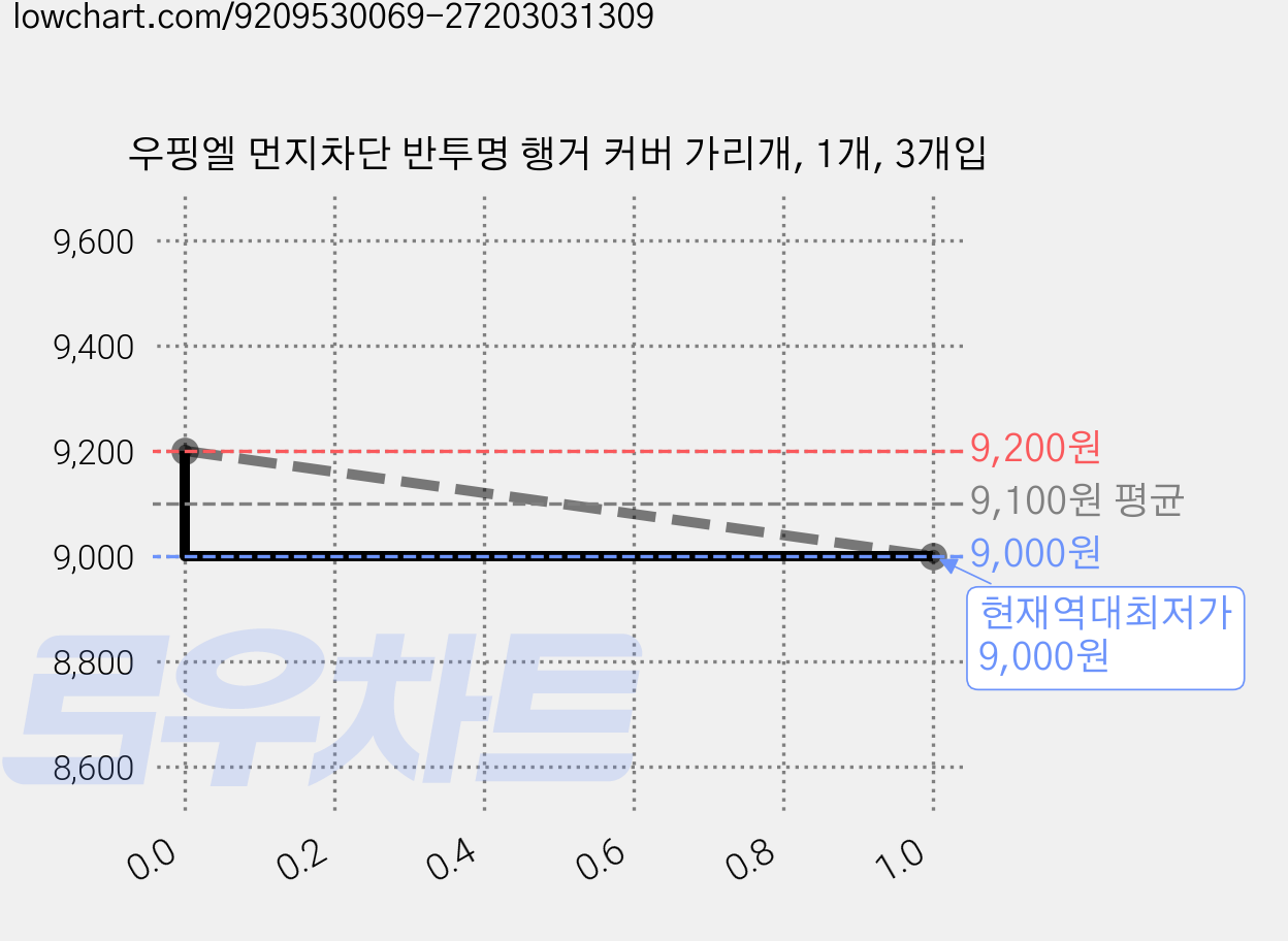 우핑엘 먼지차단 반투명 행거 커버 가리개, 1개, 3개입 가격 변동 차트, 현재가 9,000원, 역대최저가
