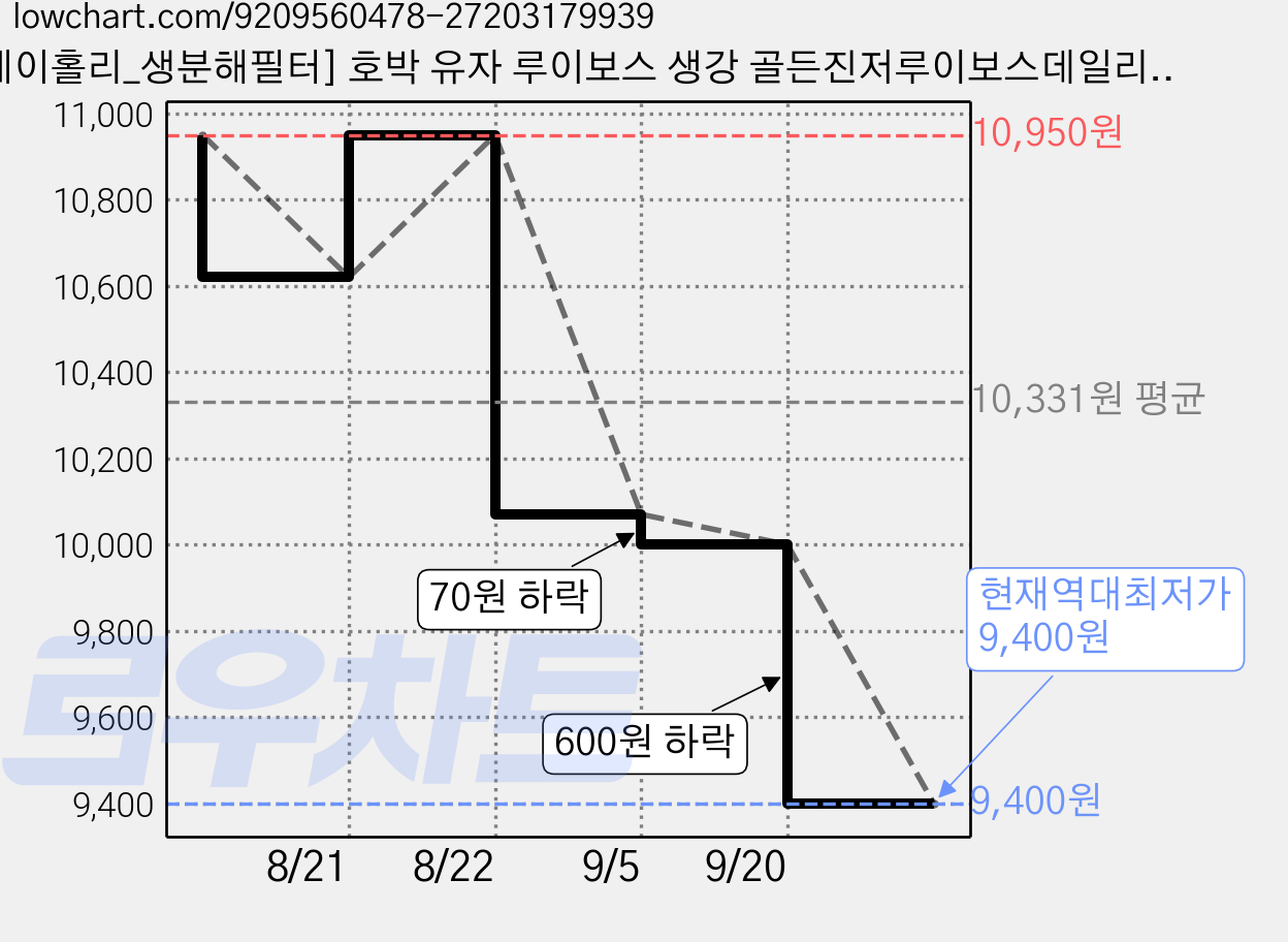 [데이홀리_생분해필터] 호박 유자 루이보스 생강 골든진저루이보스데일리, 1개, 10개입, 2.5g 가격 변동 차트, 현재가 9,400원, 역대최저가