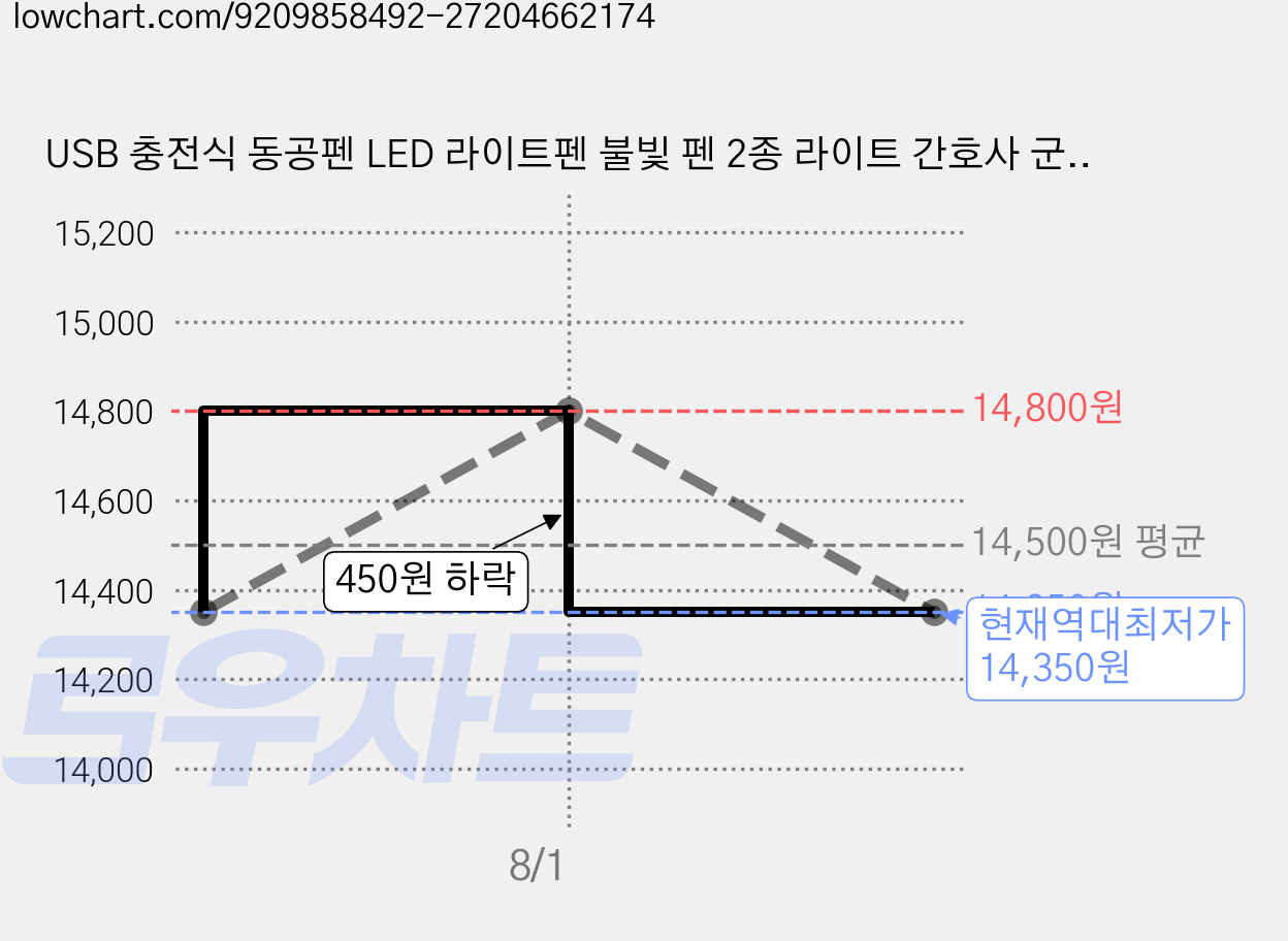 USB 충전식 동공펜 LED 라이트펜 불빛 펜 2종 라이트 간호사 군인, 1개, 클래식 블랙 가격 변동 차트, 현재가 14,350원, 역대최저가