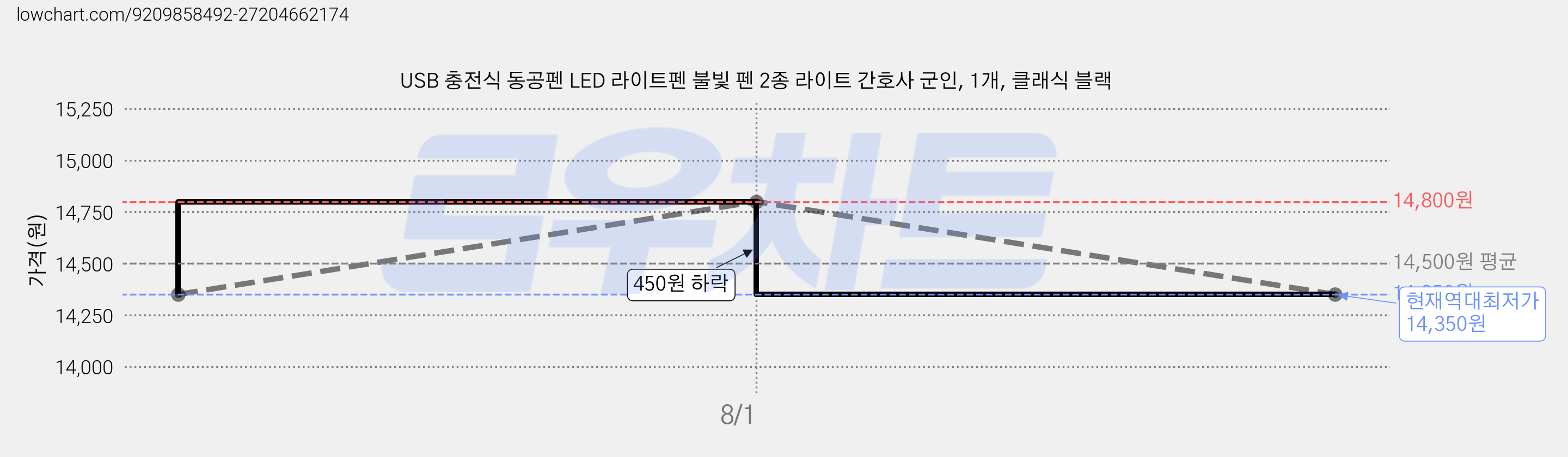 USB 충전식 동공펜 LED 라이트펜 불빛 펜 2종 라이트 간호사 군인, 1개, 클래식 블랙 가격 변동 차트, 현재가 14,350원, 역대최저가