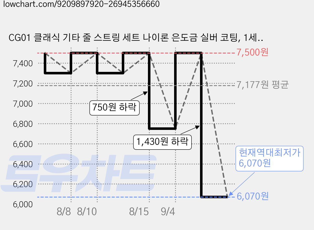 CG01 클래식 기타 줄 스트링 세트 나이론 은도금 실버 코팅, 1세트 가격 변동 차트, 현재가 6,070원, 역대최저가