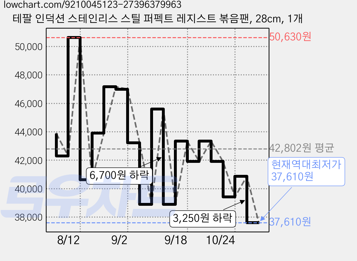 테팔 인덕션 스테인리스 스틸 퍼펙트 레지스트 볶음팬, 28cm, 1개 가격 변동 차트, 현재가 37,610원, 역대최저가