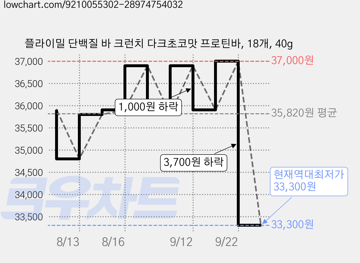 플라이밀 단백질 바 크런치 다크초코맛 프로틴바, 18개, 40g 가격 변동 차트, 현재가 33,300원, 역대최저가
