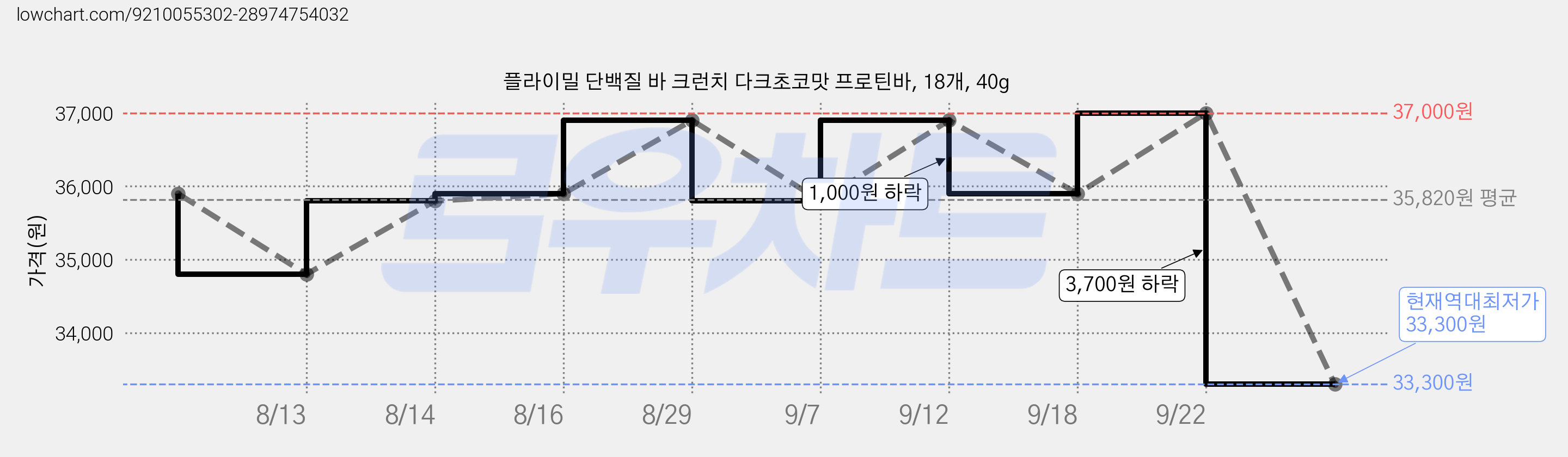 플라이밀 단백질 바 크런치 다크초코맛 프로틴바, 18개, 40g 가격 변동 차트, 현재가 33,300원, 역대최저가