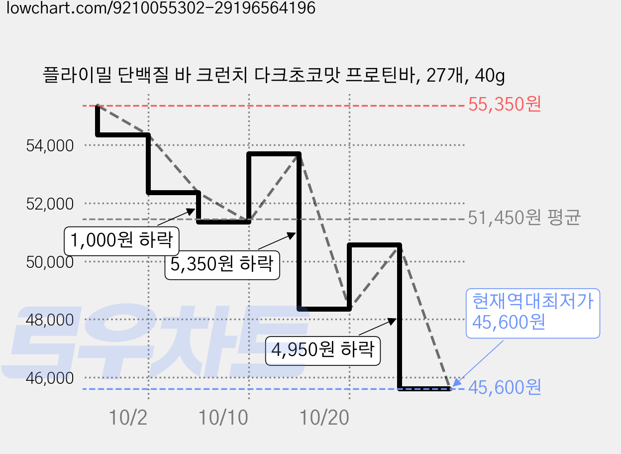플라이밀 단백질 바 크런치 다크초코맛 프로틴바, 27개, 40g 가격 변동 차트, 현재가 45,600원, 역대최저가