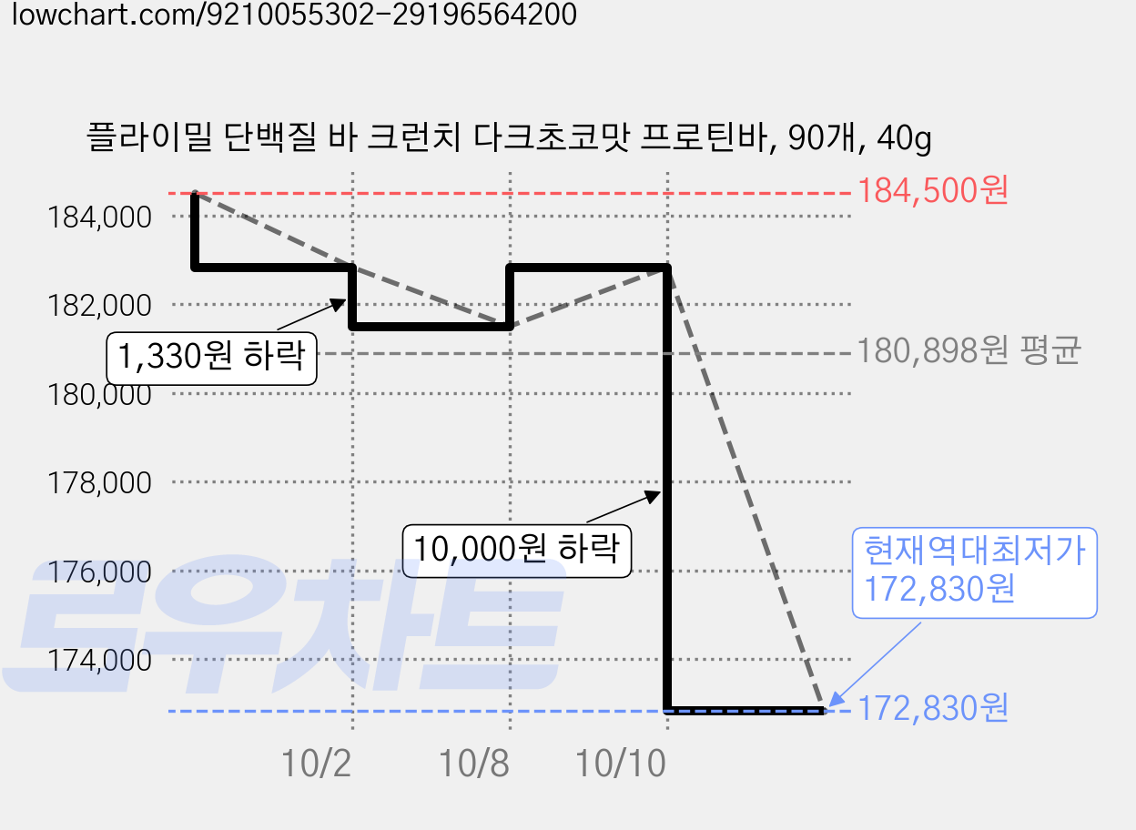 플라이밀 단백질 바 크런치 다크초코맛 프로틴바, 90개, 40g 가격 변동 차트, 현재가 172,830원, 역대최저가
