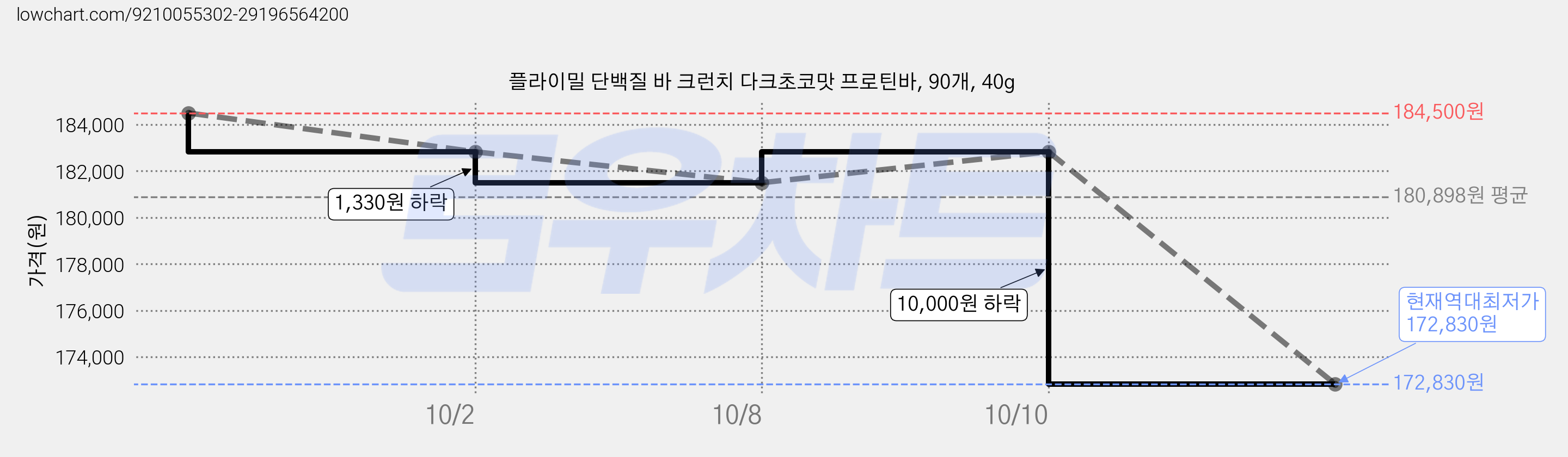 플라이밀 단백질 바 크런치 다크초코맛 프로틴바, 90개, 40g 가격 변동 차트, 현재가 172,830원, 역대최저가