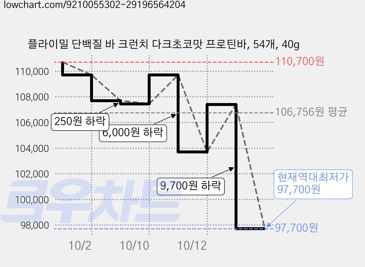 플라이밀 단백질 바 크런치 다크초코맛 프로틴바, 54개, 40g 가격 변동 차트, 현재가 97,700원, 역대최저가