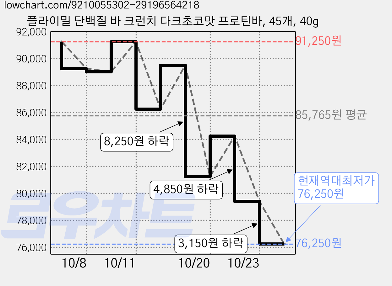 플라이밀 단백질 바 크런치 다크초코맛 프로틴바, 45개, 40g 가격 변동 차트, 현재가 76,250원, 역대최저가