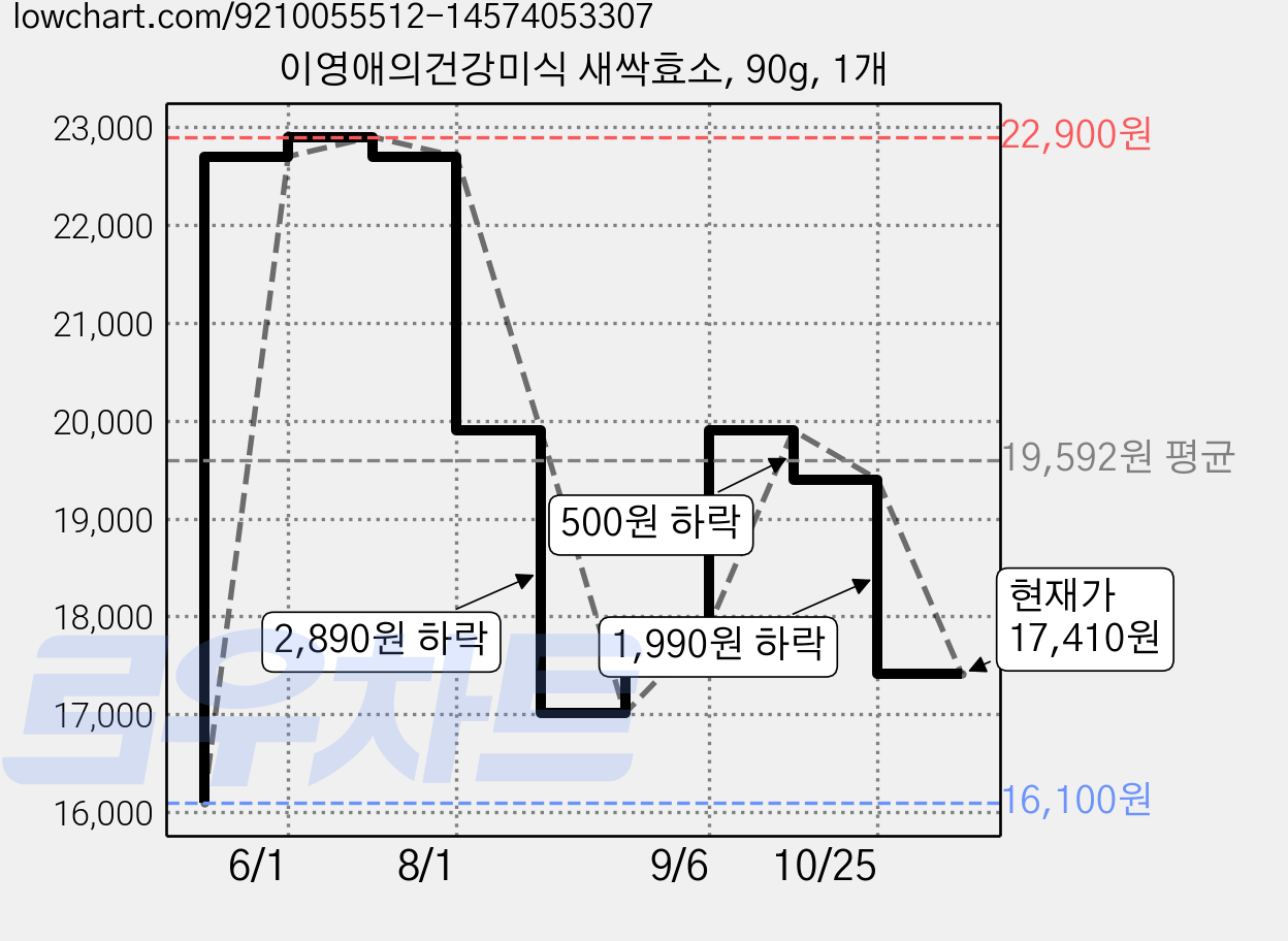 이영애의건강미식 새싹효소, 90g, 1개 가격 변동 차트, 현재가 17,410원, 관측 최저가 16,100원