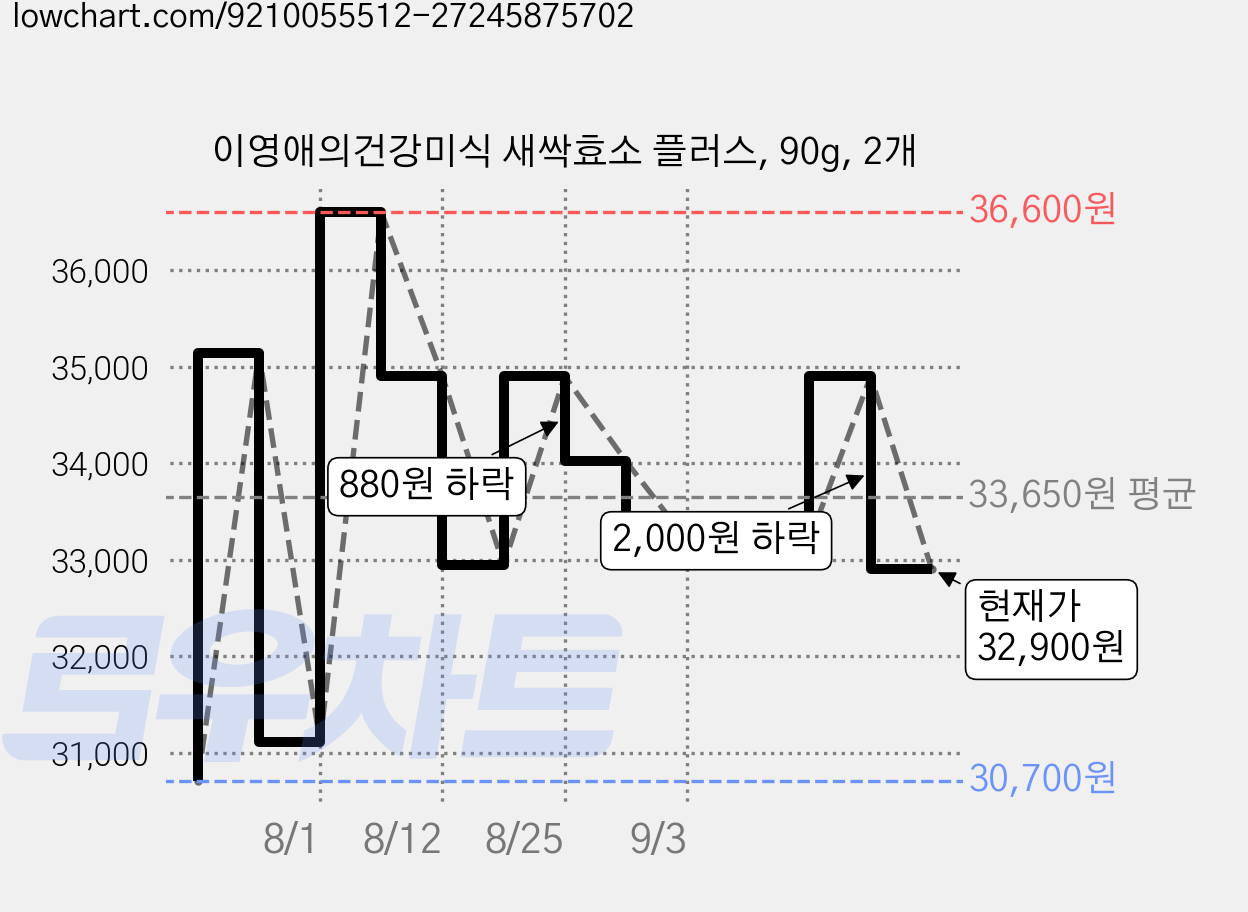 이영애의건강미식 새싹효소 플러스, 90g, 2개 가격 변동 차트, 현재가 32,900원, 관측 최저가 30,700원